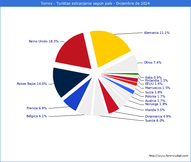 Numero de turistas de origen Extranjero por pais de procedencia en el Municipio de Torrox hasta Diciembre del 2024.