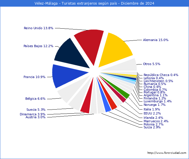 Numero de turistas de origen Extranjero por pais de procedencia en el Municipio de Vlez-Mlaga hasta Diciembre del 2024.
