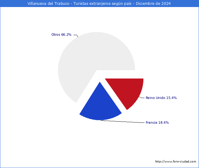 Numero de turistas de origen Extranjero por pais de procedencia en el Municipio de Villanueva del Trabuco hasta Diciembre del 2024.