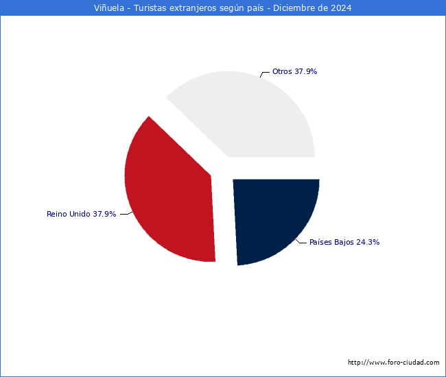 Numero de turistas de origen Extranjero por pais de procedencia en el Municipio de Viuela hasta Diciembre del 2024.