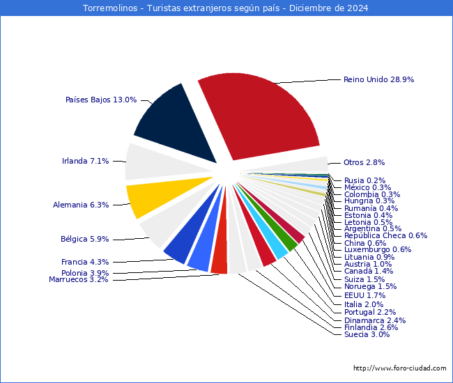 Numero de turistas de origen Extranjero por pais de procedencia en el Municipio de Torremolinos hasta Diciembre del 2024.