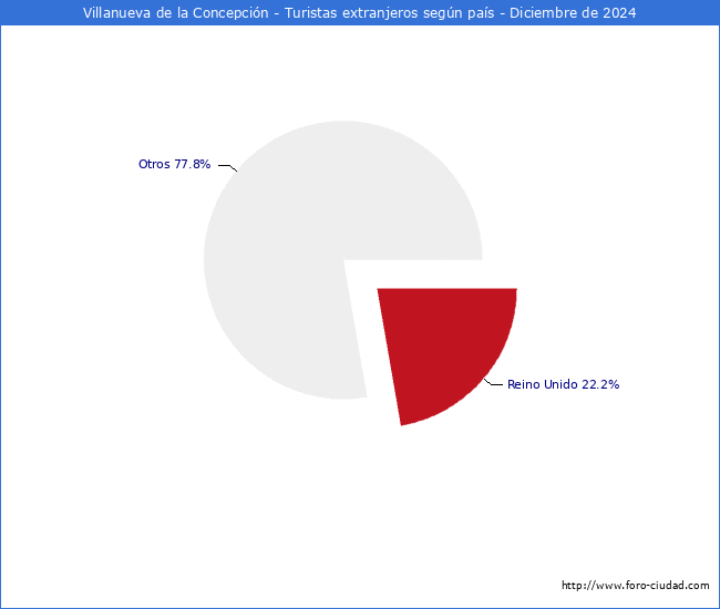 Numero de turistas de origen Extranjero por pais de procedencia en el Municipio de Villanueva de la Concepcin hasta Diciembre del 2024.