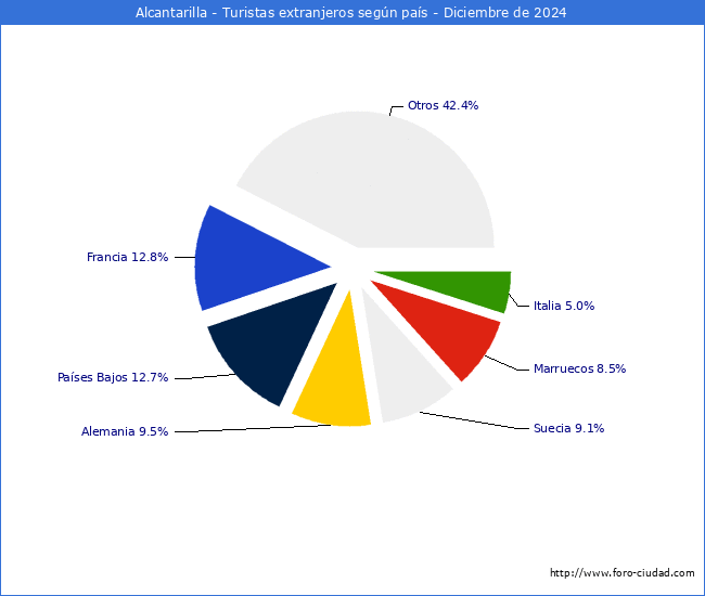 Numero de turistas de origen Extranjero por pais de procedencia en el Municipio de Alcantarilla hasta Diciembre del 2024.