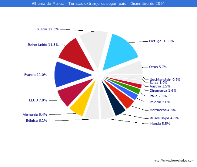 Numero de turistas de origen Extranjero por pais de procedencia en el Municipio de Alhama de Murcia hasta Diciembre del 2024.
