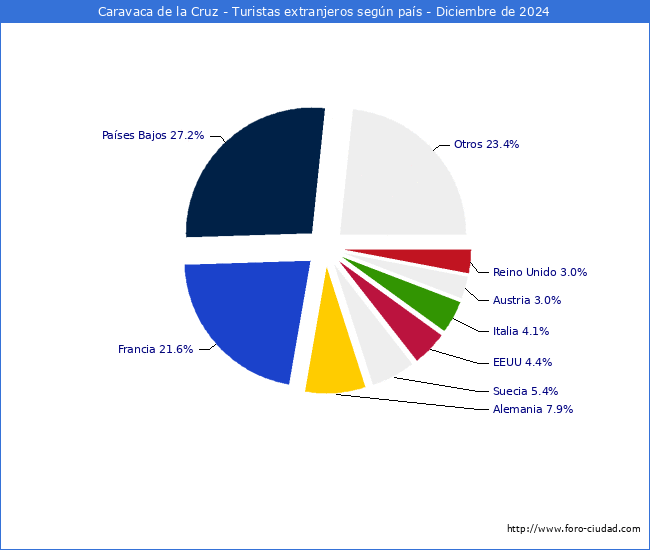 Numero de turistas de origen Extranjero por pais de procedencia en el Municipio de Caravaca de la Cruz hasta Diciembre del 2024.