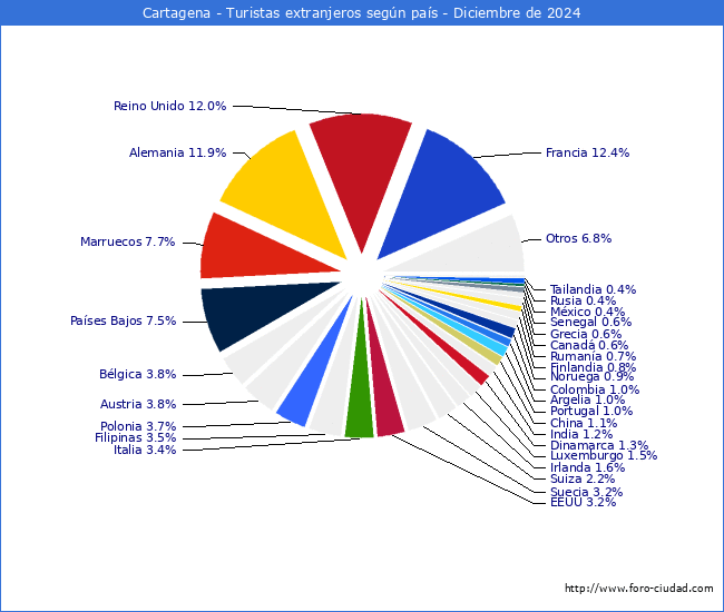 Numero de turistas de origen Extranjero por pais de procedencia en el Municipio de Cartagena hasta Diciembre del 2024.