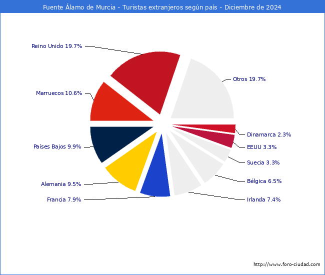 Numero de turistas de origen Extranjero por pais de procedencia en el Municipio de Fuente lamo de Murcia hasta Diciembre del 2024.