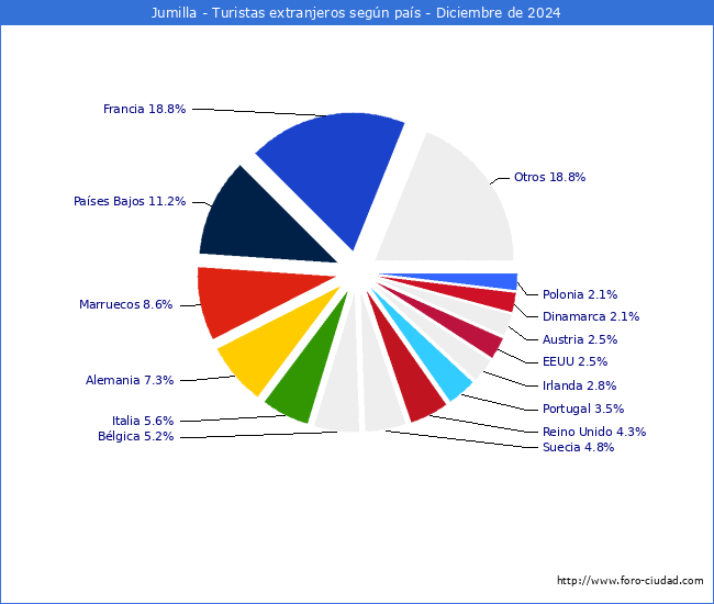 Numero de turistas de origen Extranjero por pais de procedencia en el Municipio de Jumilla hasta Diciembre del 2024.