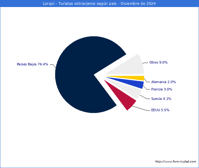 Numero de turistas de origen Extranjero por pais de procedencia en el Municipio de Lorqu hasta Diciembre del 2024.