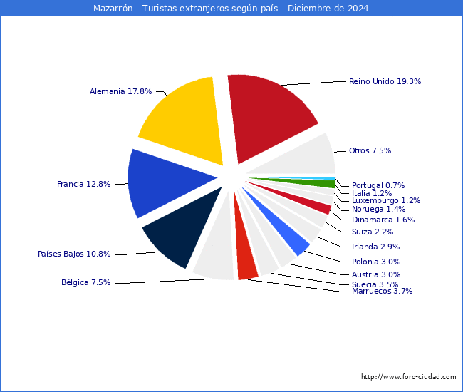 Numero de turistas de origen Extranjero por pais de procedencia en el Municipio de Mazarrn hasta Diciembre del 2024.