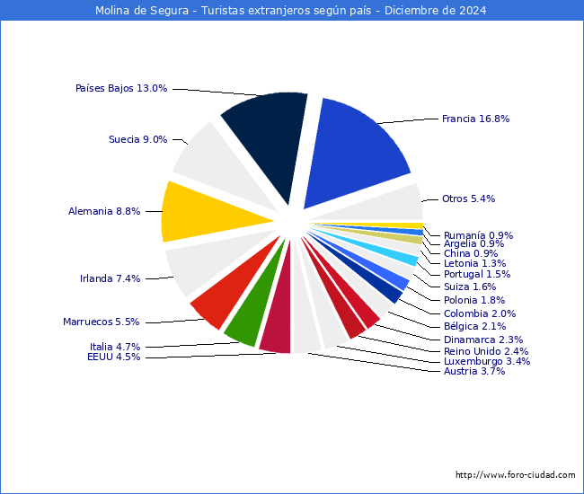 Numero de turistas de origen Extranjero por pais de procedencia en el Municipio de Molina de Segura hasta Diciembre del 2024.