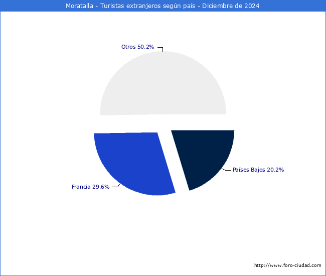 Numero de turistas de origen Extranjero por pais de procedencia en el Municipio de Moratalla hasta Diciembre del 2024.