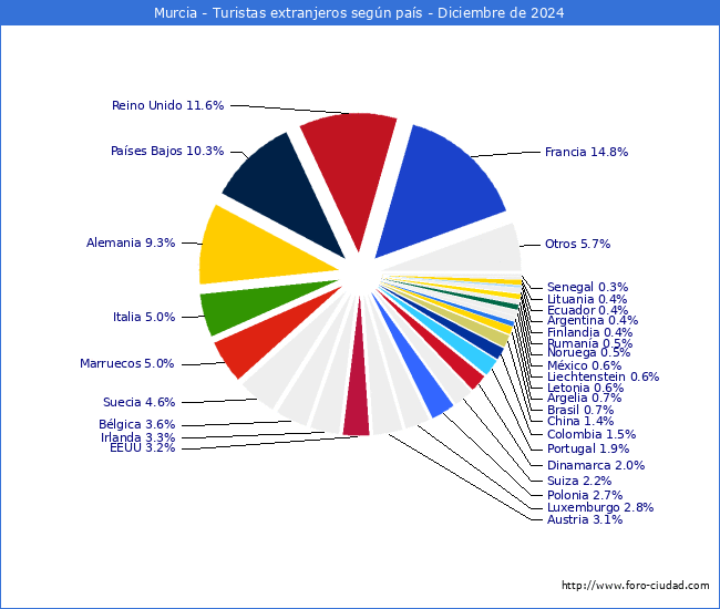 Numero de turistas de origen Extranjero por pais de procedencia en el Municipio de Murcia hasta Diciembre del 2024.