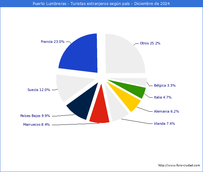 Numero de turistas de origen Extranjero por pais de procedencia en el Municipio de Puerto Lumbreras hasta Diciembre del 2024.