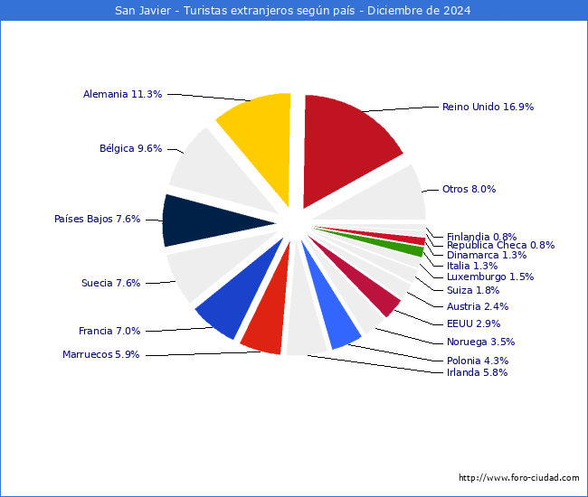 Numero de turistas de origen Extranjero por pais de procedencia en el Municipio de San Javier hasta Diciembre del 2024.