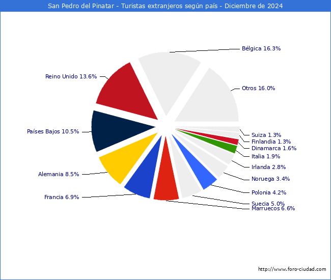 Numero de turistas de origen Extranjero por pais de procedencia en el Municipio de San Pedro del Pinatar hasta Diciembre del 2024.