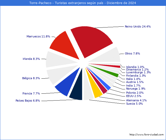 Numero de turistas de origen Extranjero por pais de procedencia en el Municipio de Torre-Pacheco hasta Diciembre del 2024.