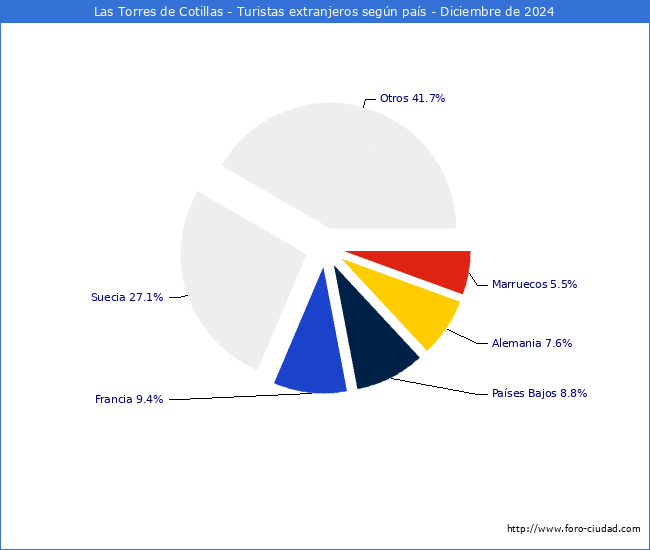 Numero de turistas de origen Extranjero por pais de procedencia en el Municipio de Las Torres de Cotillas hasta Diciembre del 2024.