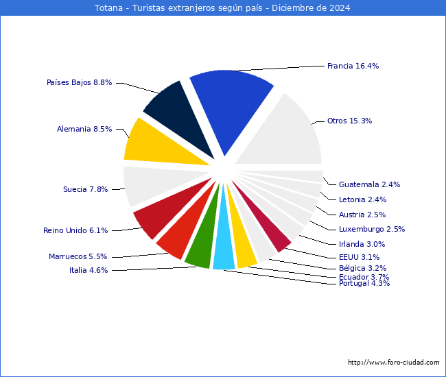 Numero de turistas de origen Extranjero por pais de procedencia en el Municipio de Totana hasta Diciembre del 2024.