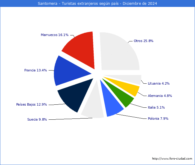 Numero de turistas de origen Extranjero por pais de procedencia en el Municipio de Santomera hasta Diciembre del 2024.