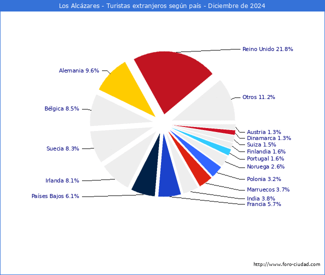 Numero de turistas de origen Extranjero por pais de procedencia en el Municipio de Los Alczares hasta Diciembre del 2024.