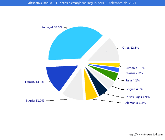 Numero de turistas de origen Extranjero por pais de procedencia en el Municipio de Altsasu/Alsasua hasta Diciembre del 2024.