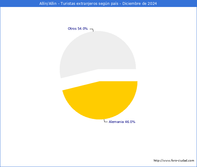 Numero de turistas de origen Extranjero por pais de procedencia en el Municipio de Alln/Allin hasta Diciembre del 2024.