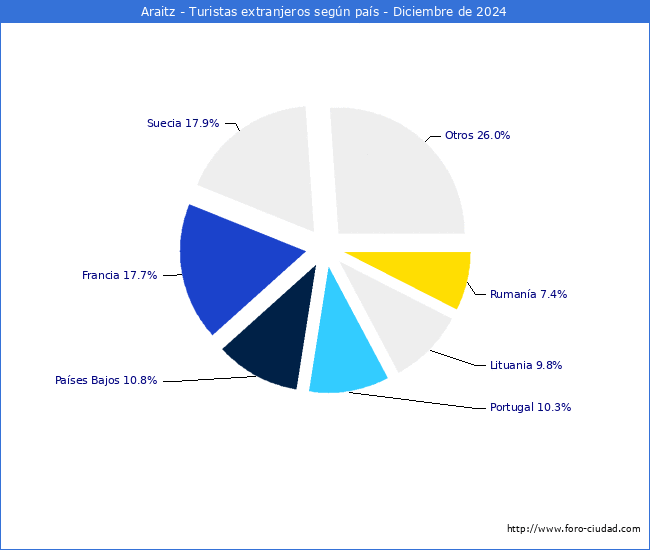 Numero de turistas de origen Extranjero por pais de procedencia en el Municipio de Araitz hasta Diciembre del 2024.