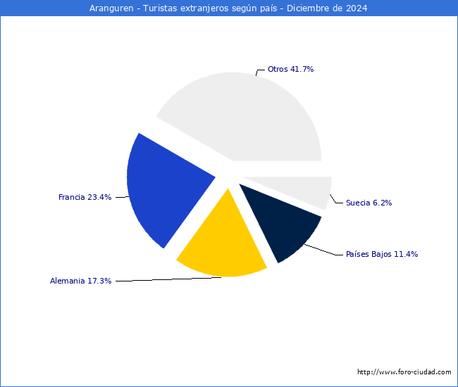 Numero de turistas de origen Extranjero por pais de procedencia en el Municipio de Aranguren hasta Diciembre del 2024.