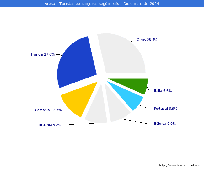 Numero de turistas de origen Extranjero por pais de procedencia en el Municipio de Areso hasta Diciembre del 2024.