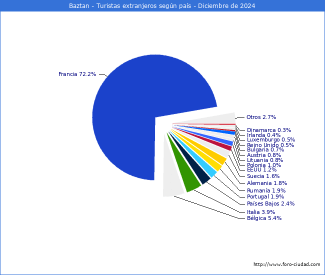 Numero de turistas de origen Extranjero por pais de procedencia en el Municipio de Baztan hasta Diciembre del 2024.