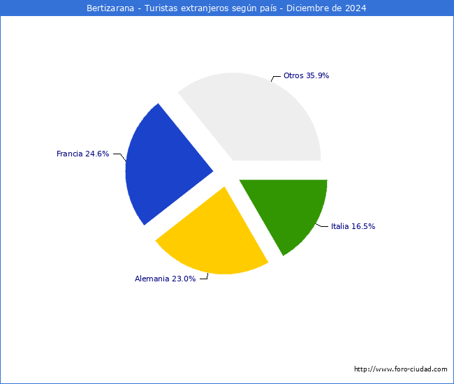 Numero de turistas de origen Extranjero por pais de procedencia en el Municipio de Bertizarana hasta Diciembre del 2024.