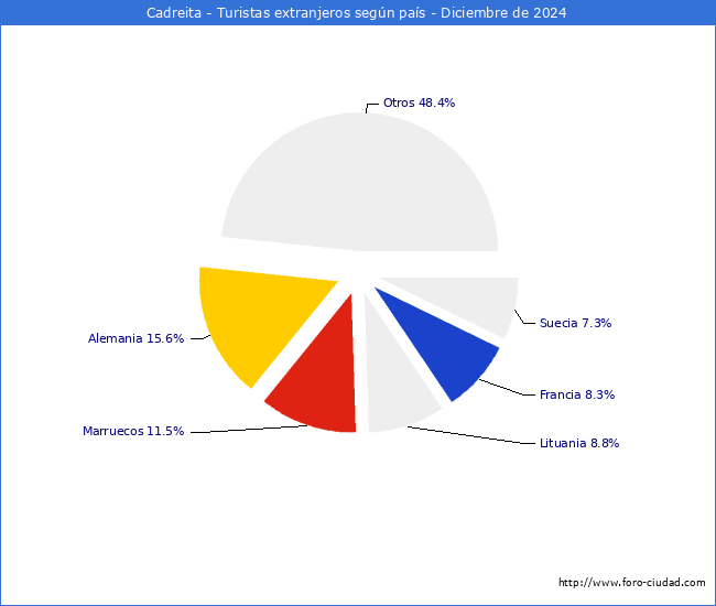 Numero de turistas de origen Extranjero por pais de procedencia en el Municipio de Cadreita hasta Diciembre del 2024.