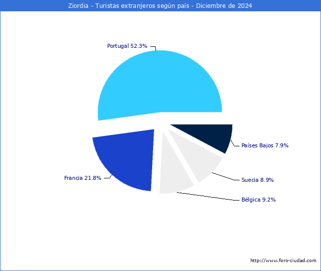 Numero de turistas de origen Extranjero por pais de procedencia en el Municipio de Ziordia hasta Diciembre del 2024.