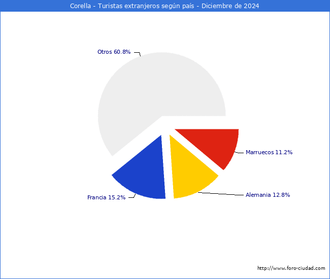 Numero de turistas de origen Extranjero por pais de procedencia en el Municipio de Corella hasta Diciembre del 2024.