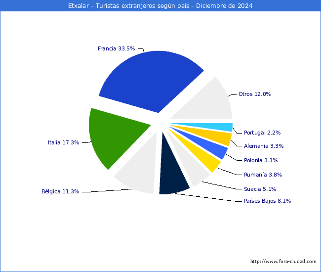 Numero de turistas de origen Extranjero por pais de procedencia en el Municipio de Etxalar hasta Diciembre del 2024.