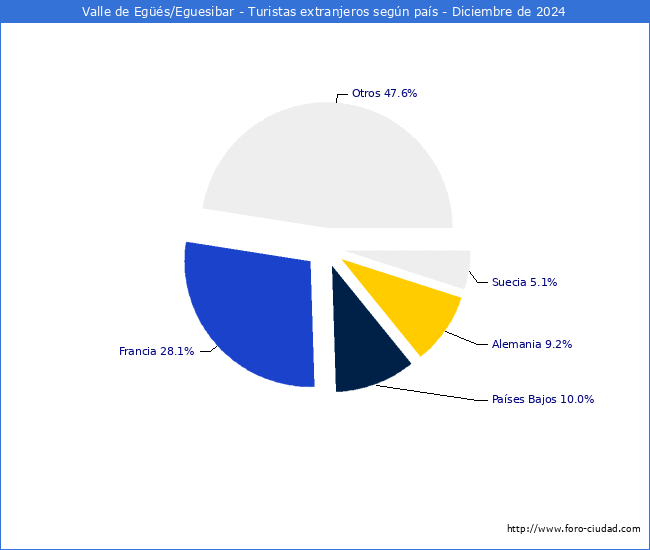 Numero de turistas de origen Extranjero por pais de procedencia en el Municipio de Valle de Egs/Eguesibar hasta Diciembre del 2024.