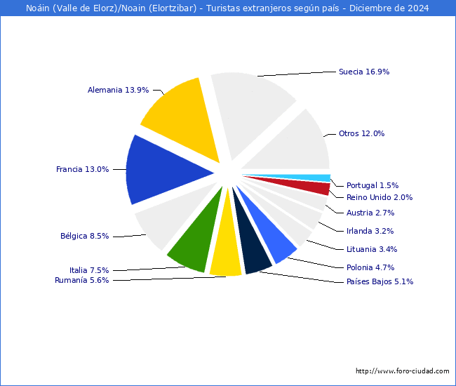 Numero de turistas de origen Extranjero por pais de procedencia en el Municipio de Noin (Valle de Elorz)/Noain (Elortzibar) hasta Diciembre del 2024.
