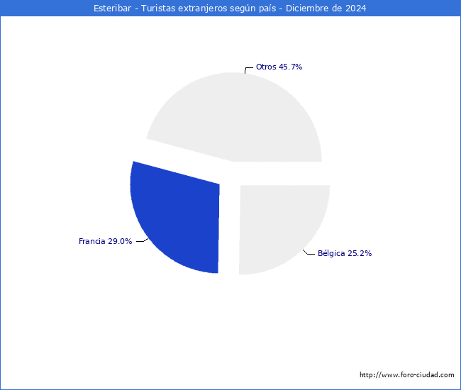 Numero de turistas de origen Extranjero por pais de procedencia en el Municipio de Esteribar hasta Diciembre del 2024.