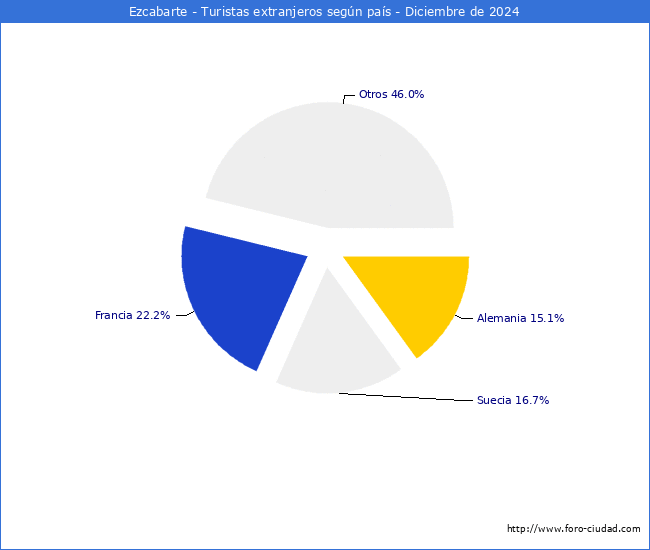 Numero de turistas de origen Extranjero por pais de procedencia en el Municipio de Ezcabarte hasta Diciembre del 2024.