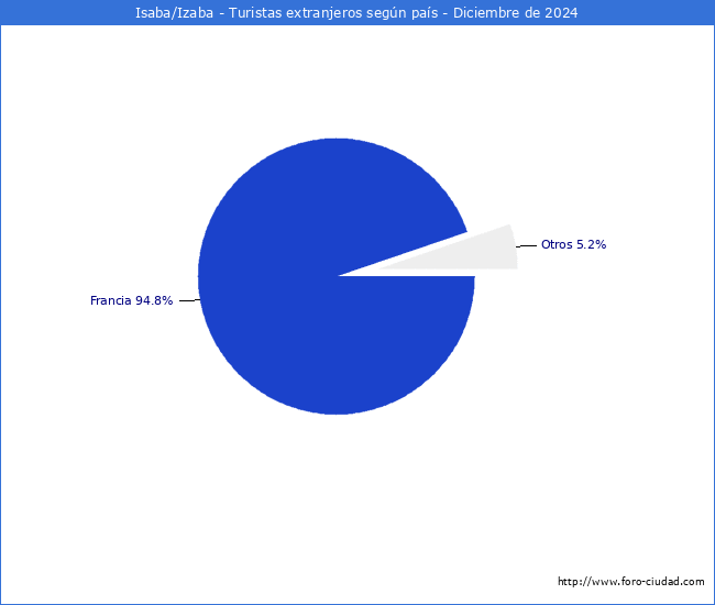 Numero de turistas de origen Extranjero por pais de procedencia en el Municipio de Isaba/Izaba hasta Diciembre del 2024.