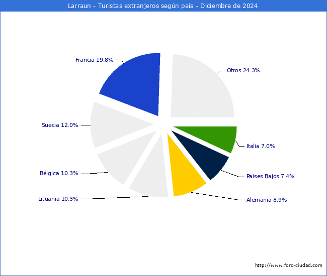 Numero de turistas de origen Extranjero por pais de procedencia en el Municipio de Larraun hasta Diciembre del 2024.