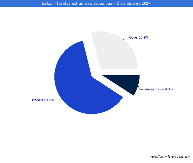 Numero de turistas de origen Extranjero por pais de procedencia en el Municipio de Leitza hasta Diciembre del 2024.