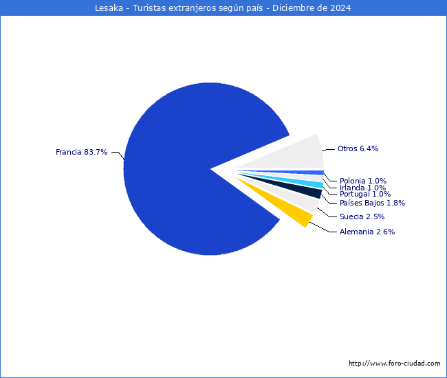 Numero de turistas de origen Extranjero por pais de procedencia en el Municipio de Lesaka hasta Diciembre del 2024.