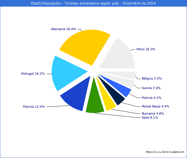 Numero de turistas de origen Extranjero por pais de procedencia en el Municipio de Olazti/Olazaguta hasta Diciembre del 2024.