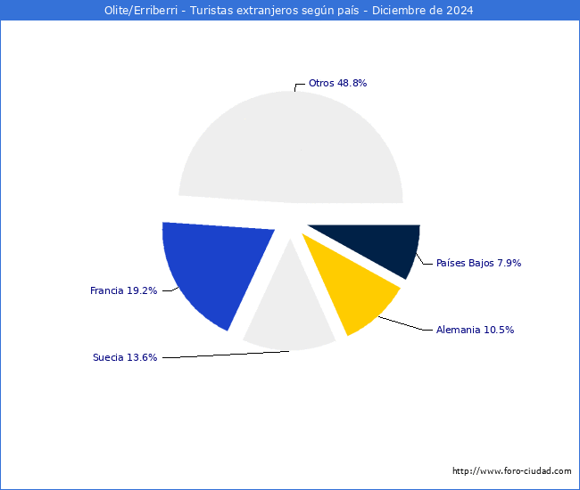 Numero de turistas de origen Extranjero por pais de procedencia en el Municipio de Olite/Erriberri hasta Diciembre del 2024.