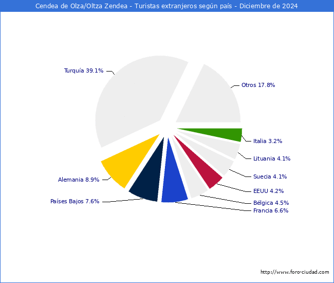 Numero de turistas de origen Extranjero por pais de procedencia en el Municipio de Cendea de Olza/Oltza Zendea hasta Diciembre del 2024.