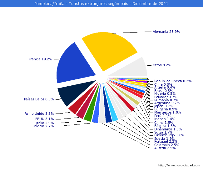 Numero de turistas de origen Extranjero por pais de procedencia en el Municipio de Pamplona/Irua hasta Diciembre del 2024.