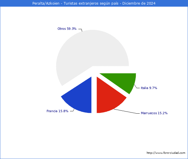 Numero de turistas de origen Extranjero por pais de procedencia en el Municipio de Peralta/Azkoien hasta Diciembre del 2024.