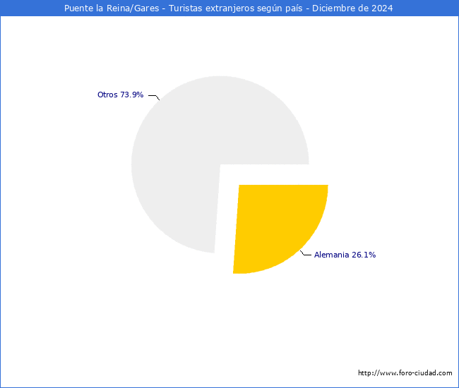 Numero de turistas de origen Extranjero por pais de procedencia en el Municipio de Puente la Reina/Gares hasta Diciembre del 2024.